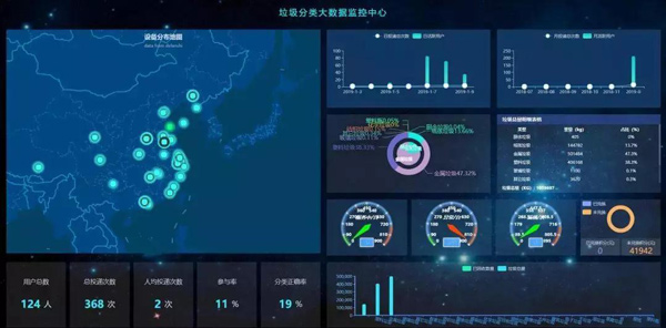 垃圾分類數(shù)據(jù)監(jiān)控平臺 垃圾分類數(shù)據(jù)監(jiān)控平臺